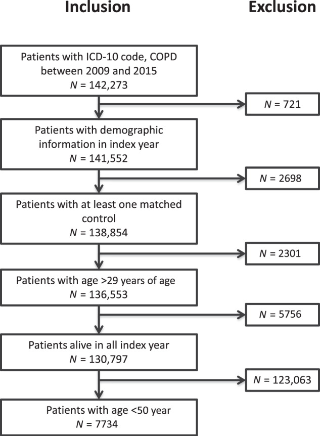 Pharmacological smoking cessation of adults aged 30-50 years with COPD.