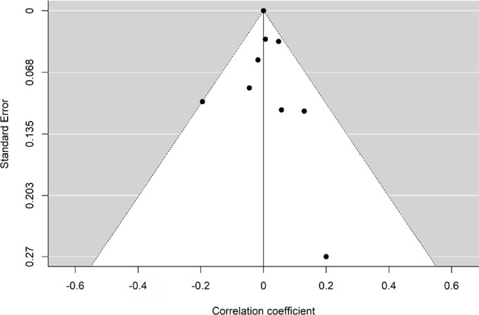 Correlation between snoring sounds and obstructive sleep apnea in adults: a meta-regression analysis.