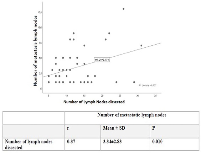 Lymph Nodes With Germinal Centers Are Not Associated With Tumor Response After Neoadjuvant Treatment in Locally Advanced Rectal Cancer.