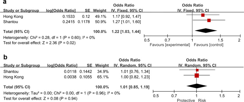 Genetic association of ANGPT2 with primary open-angle glaucoma.