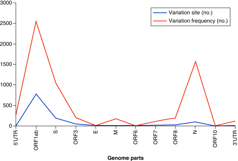 Variation analysis of SARS-CoV-2 complete sequences from Iran.