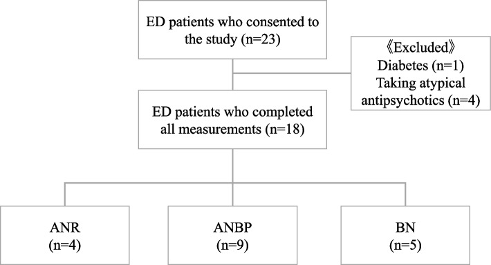 Continuous glucose monitoring for detection of glycemic variability, hypoglycemia, and hyperglycemia in women with eating disorders.