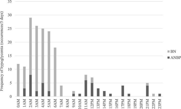 Continuous glucose monitoring for detection of glycemic variability, hypoglycemia, and hyperglycemia in women with eating disorders.