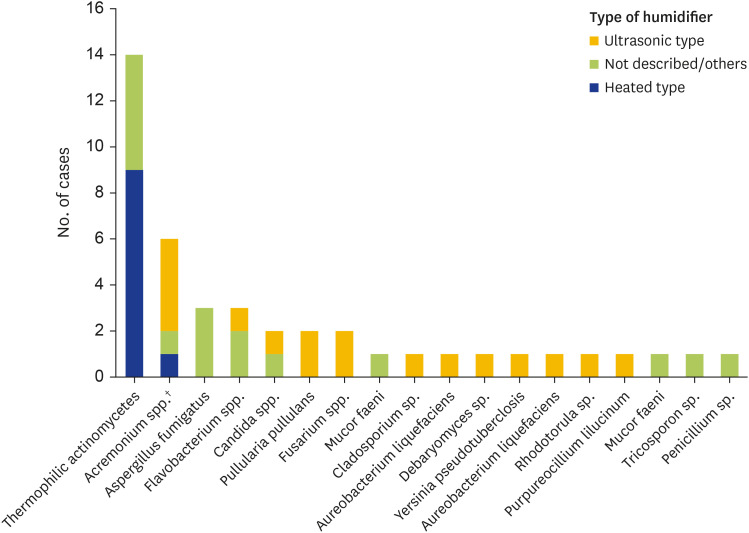 Identification of fungi causing humidifier lung: 2 rare cases and a review of the literature.