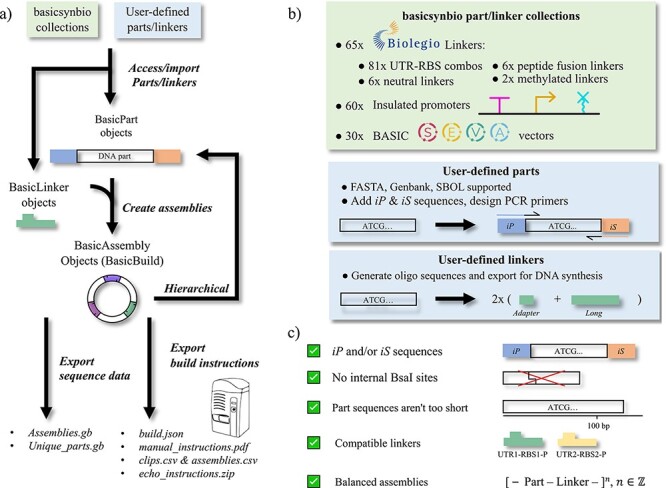 basicsynbio and the BASIC SEVA collection: software and vectors for an established DNA assembly method.