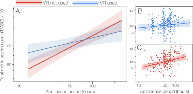 Effects of virtual reality erotica on ejaculate quality of sperm donors: a balanced and randomized controlled cross-over within-subjects trial.