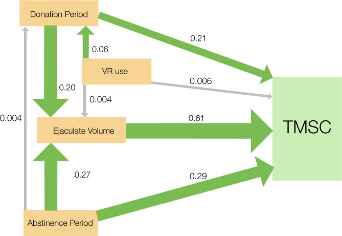 Effects of virtual reality erotica on ejaculate quality of sperm donors: a balanced and randomized controlled cross-over within-subjects trial.
