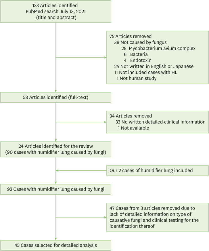 Identification of fungi causing humidifier lung: 2 rare cases and a review of the literature.