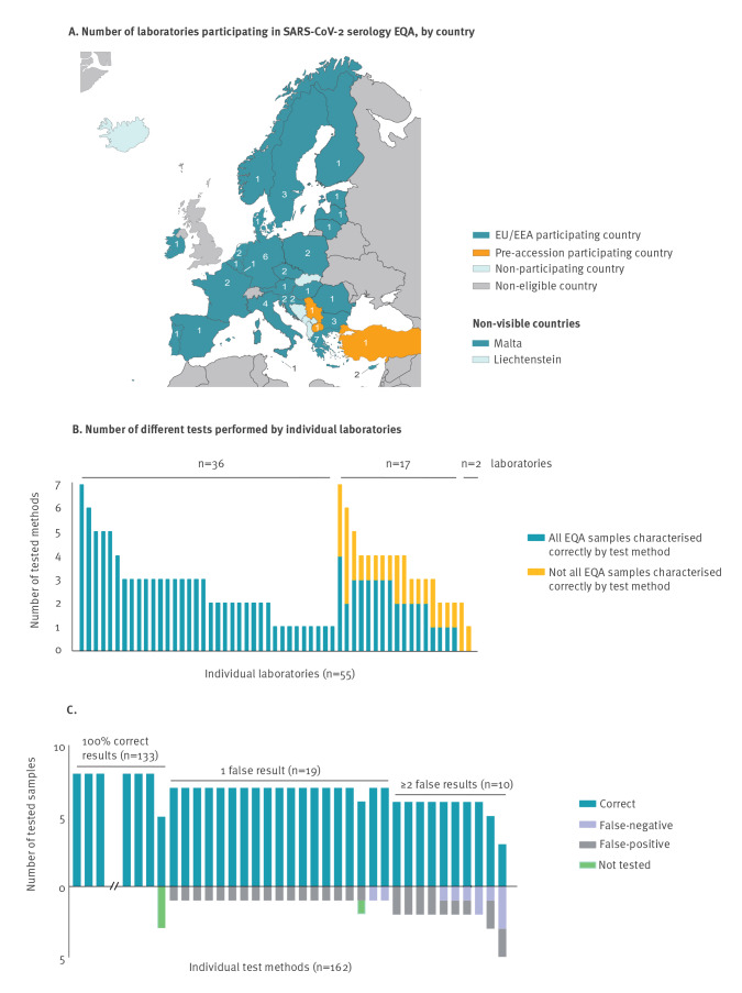 External quality assessment of SARS-CoV-2 serology in European expert laboratories, April 2021.