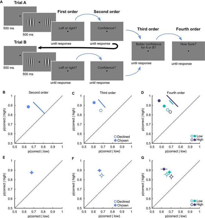 Confidence at the limits of human nested cognition.