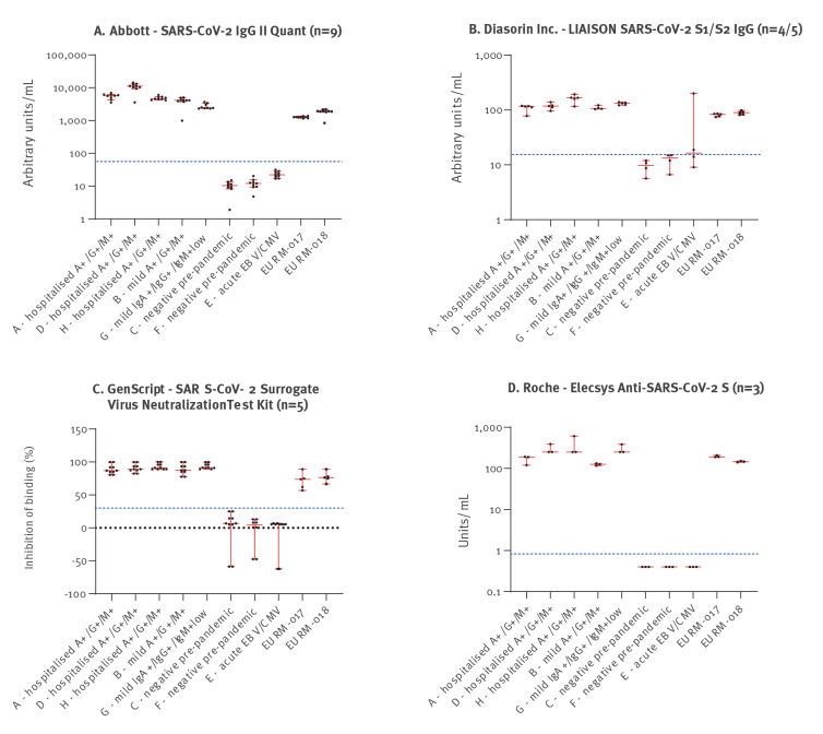 External quality assessment of SARS-CoV-2 serology in European expert laboratories, April 2021.