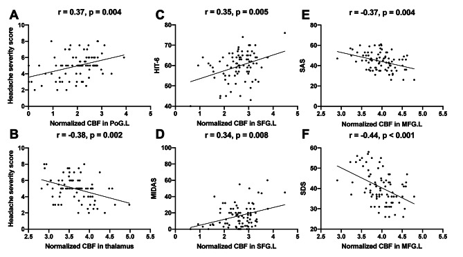 Cerebral blood flow alterations in migraine patients with and without aura: An arterial spin labeling study.