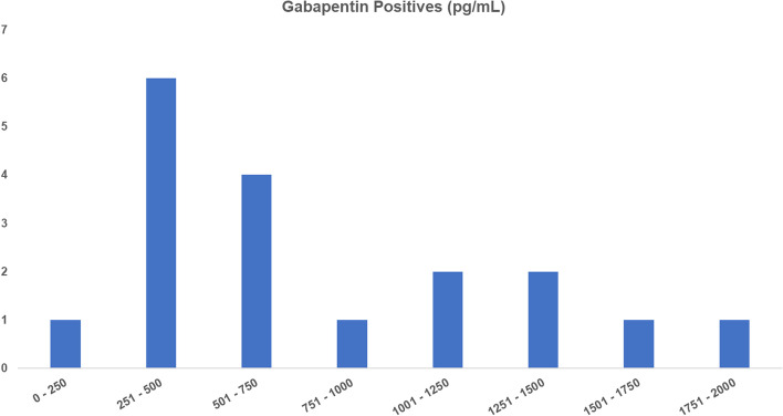 Gabapentin, a human therapeutic medication and an environmental substance transferring at trace levels to horses: a case report.