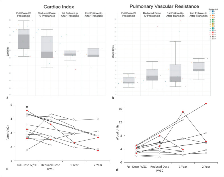 Transitioning Stable Patients with Pulmonary Arterial Hypertension from Parenteral Prostanoids to Oral Selexipag.