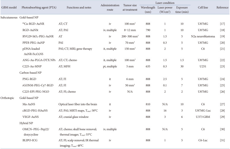 Engineered Aurotherapy for the Multimodal Treatment of Glioblastoma.