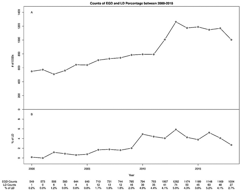 Effect of Esophagogastroduodenoscopy Volume and Gastric/Esophageal Pathology on the Rate of Lymphocytic Duodenosis Reporting in Children and Adolescents.