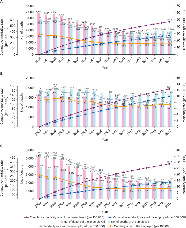 Standards for recognition and approval rate of occupational cerebro-cardiovascular diseases in Korea.