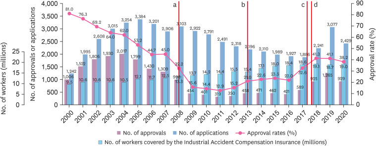 Standards for recognition and approval rate of occupational cerebro-cardiovascular diseases in Korea.