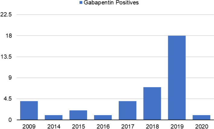 Gabapentin, a human therapeutic medication and an environmental substance transferring at trace levels to horses: a case report.