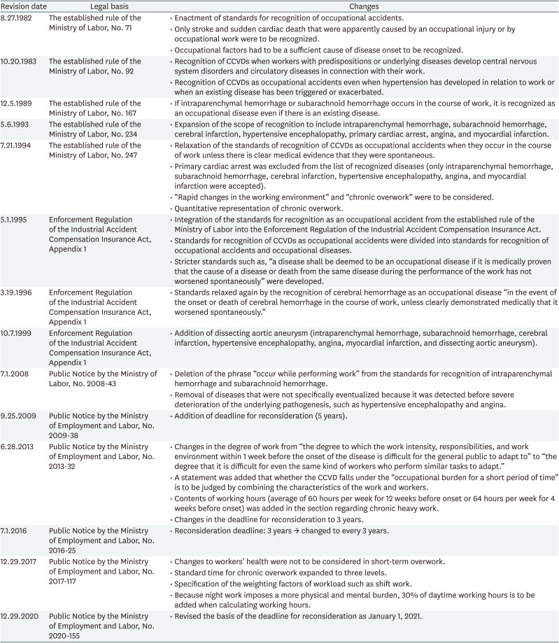 Standards for recognition and approval rate of occupational cerebro-cardiovascular diseases in Korea.