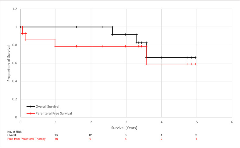 Transitioning Stable Patients with Pulmonary Arterial Hypertension from Parenteral Prostanoids to Oral Selexipag.