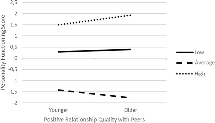 Personality pathology in adolescence: relationship quality with parents and peers as predictors of the level of personality functioning.