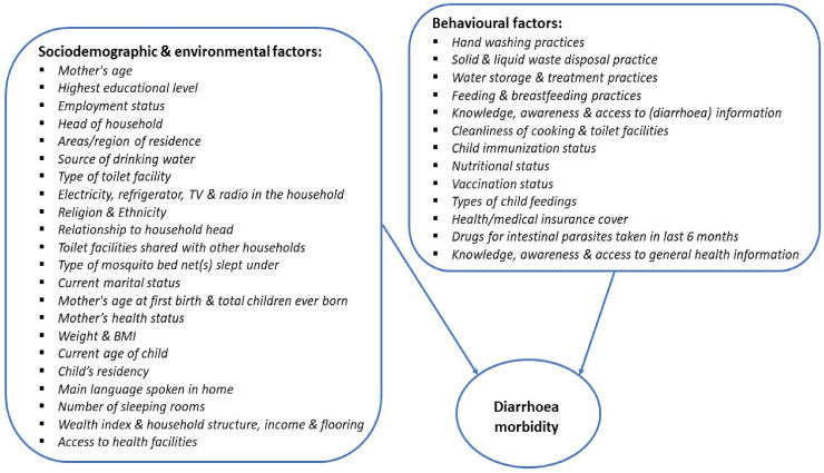 An Empirical Analysis of the Effects of Household Demographics on Diarrhea Morbidity in Children Aged 0 to 48 Months in Namibia.