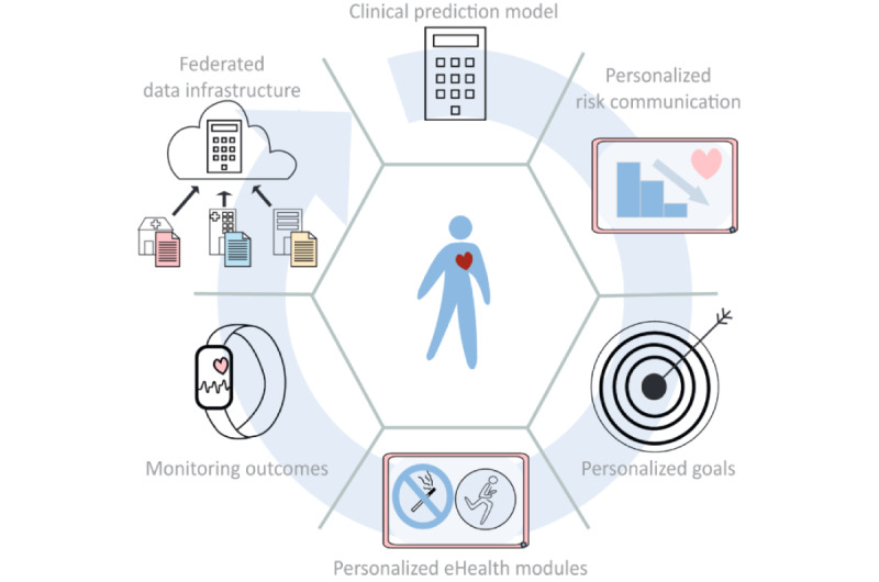 Digital Health Solutions to Reduce the Burden of Atherosclerotic Cardiovascular Disease Proposed by the CARRIER Consortium.