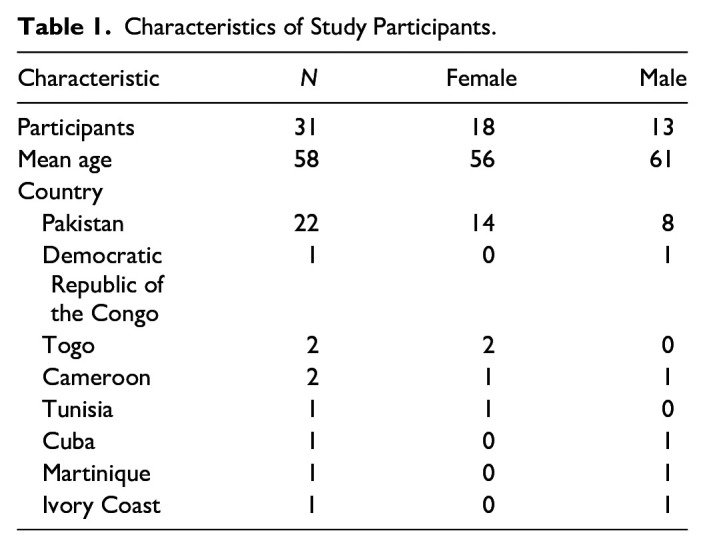 Research Partnerships with Patients Living with Type 2 Diabetes: Practices and Challenges in Quebec Among People New to Canada.