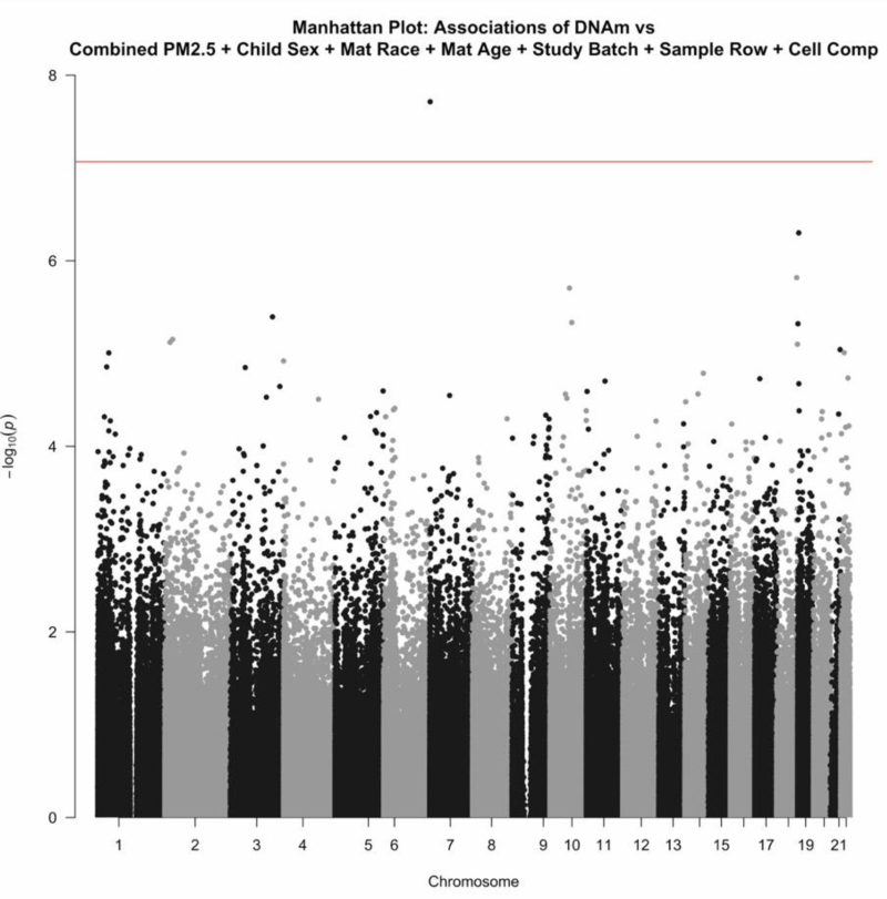 Epigenome-wide association of neonatal methylation and trimester-specific prenatal PM<sub>2.5</sub> exposure.