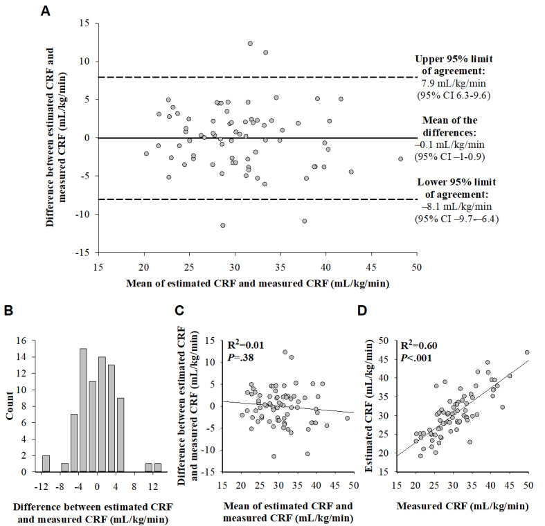 Cardiorespiratory Fitness Estimation Based on Heart Rate and Body Acceleration in Adults With Cardiovascular Risk Factors: Validation Study.