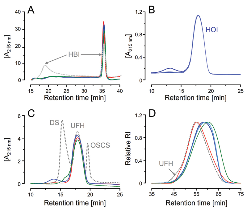 Anticoagulant Activity of Heparins from Different Animal Sources are Driven by a Synergistic Combination of Physical-chemical Factors.