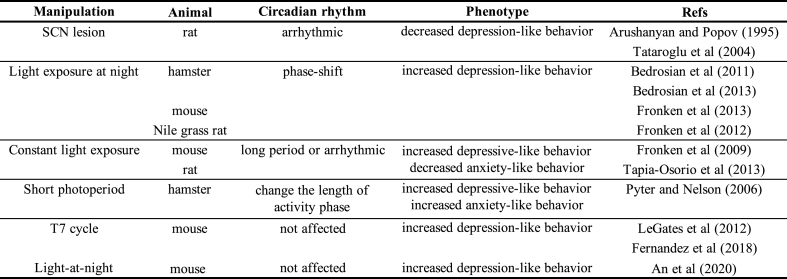 Mood phenotypes in rodent models with circadian disturbances