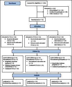 Online Yoga and Ayurveda Intervention as Tertiary Prevention of Psychological Comorbidities in COVID-19 Survivors: A Randomized Controlled Trial.