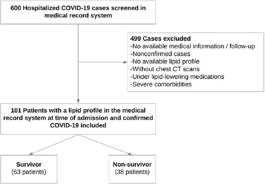 Prognostic significance of HDL-C on long-term mortality in patients with COVID-19 pneumonia in the Turkish population: A potential mechanism for population differences.