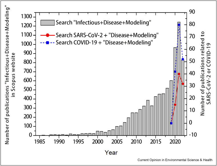 Can infectious modeling be applicable globally: Lessons from COVID-19