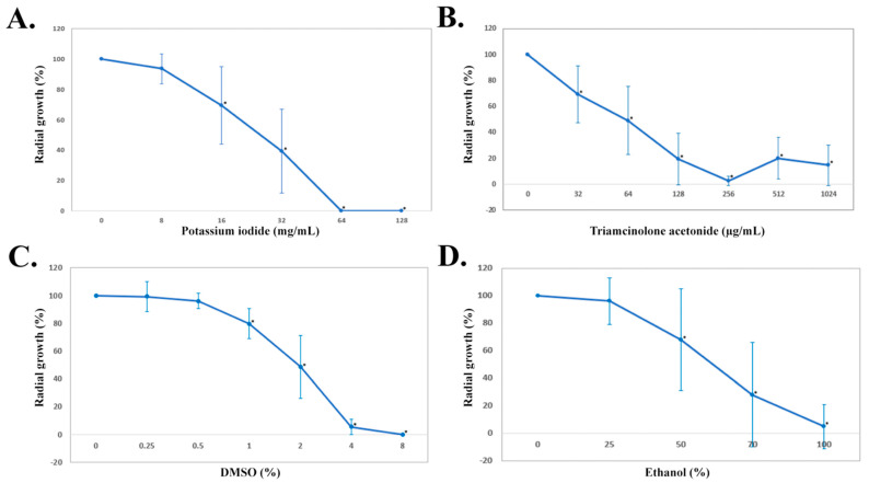 Selection of an Appropriate In Vitro Susceptibility Test for Assessing Anti-<i>Pythium insidiosum</i> Activity of Potassium Iodide, Triamcinolone Acetonide, Dimethyl Sulfoxide, and Ethanol.