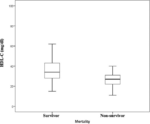 Prognostic significance of HDL-C on long-term mortality in patients with COVID-19 pneumonia in the Turkish population: A potential mechanism for population differences.