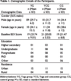 Online Yoga and Ayurveda Intervention as Tertiary Prevention of Psychological Comorbidities in COVID-19 Survivors: A Randomized Controlled Trial.