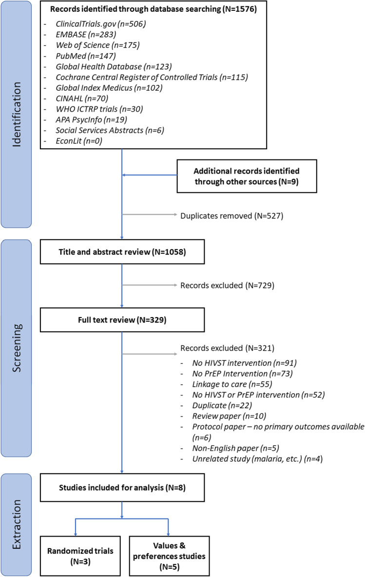 Examining the Use of HIV Self-Testing to Support PrEP Delivery: a Systematic Literature Review.