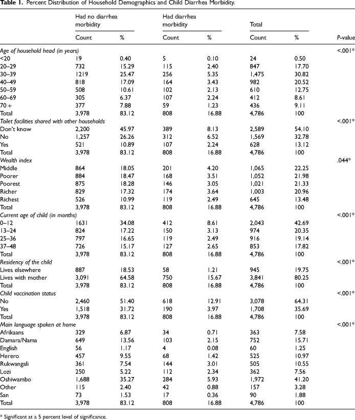 An Empirical Analysis of the Effects of Household Demographics on Diarrhea Morbidity in Children Aged 0 to 48 Months in Namibia.