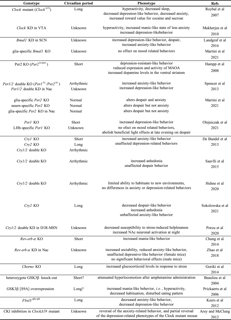 Mood phenotypes in rodent models with circadian disturbances