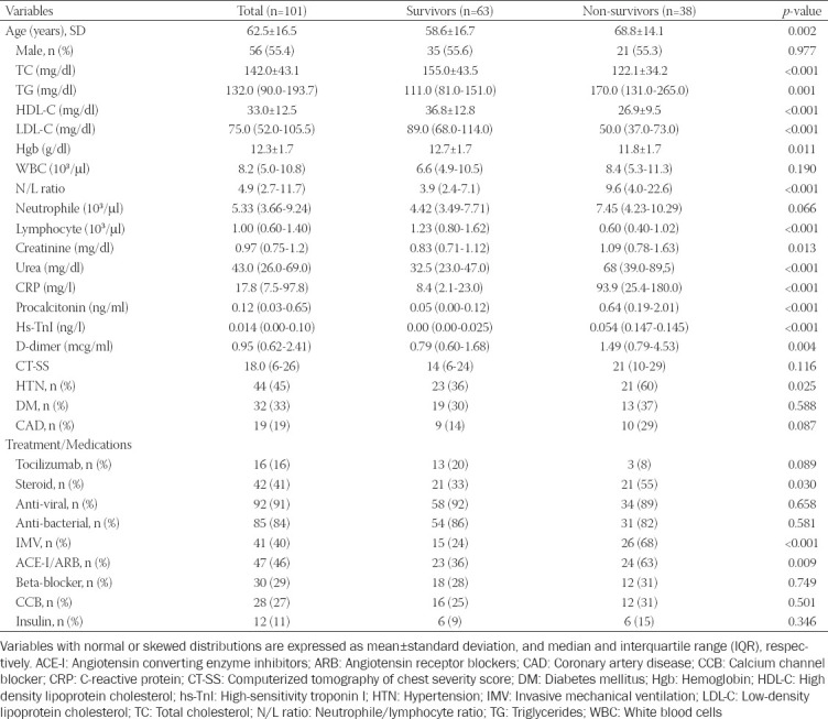 Prognostic significance of HDL-C on long-term mortality in patients with COVID-19 pneumonia in the Turkish population: A potential mechanism for population differences.