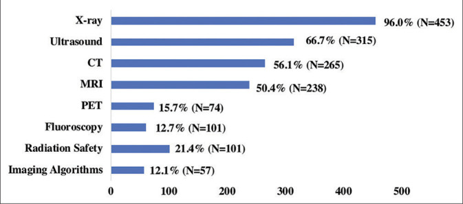 A call to action; national survey of teaching radiology curriculum to medical students.