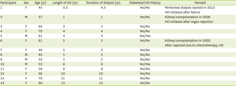 Self-care Through Dynamic Appetite Alteration: A Grounded Theory Study of Patient Experience on Maintenance Hemodialysis.