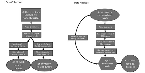 COVID-19 Health Beliefs Regarding Mask Wearing and Vaccinations on Twitter: Deep Learning Approach.