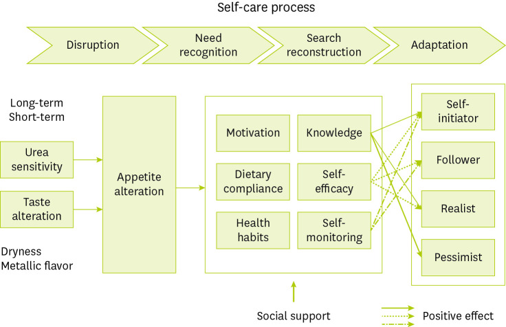 Self-care Through Dynamic Appetite Alteration: A Grounded Theory Study of Patient Experience on Maintenance Hemodialysis.