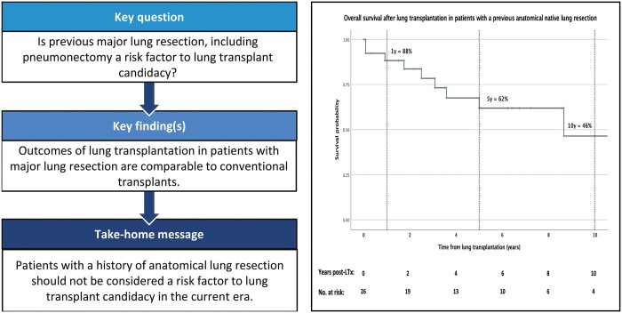 Lung transplantation in patients with a history of anatomical native lung resection.