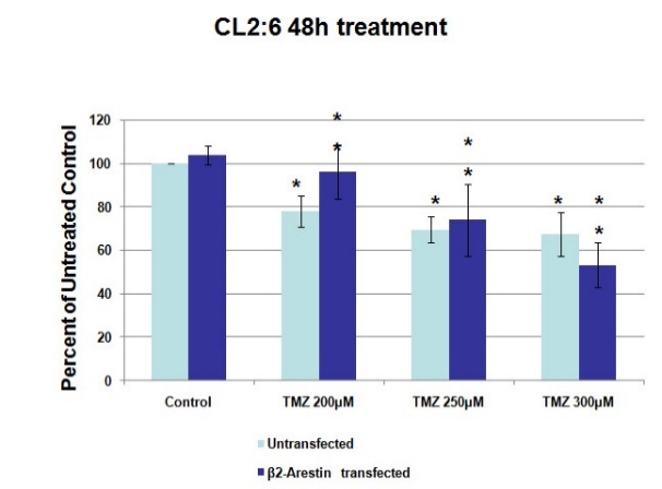 The Effect of Β-Arrestin2 Overexpression Regarding Viability and Temozolomide Treatment in High-Grade Glioma Cells.