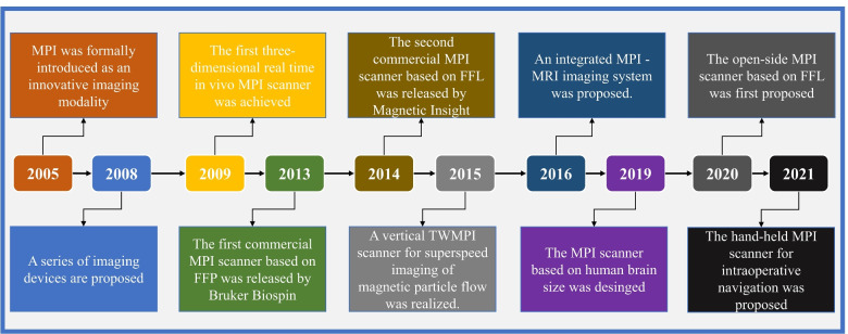 Recent developments of the reconstruction in magnetic particle imaging.